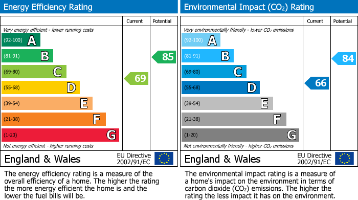 EPC For Bies Close, Corby