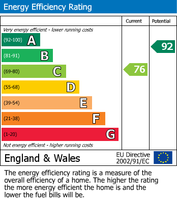 EPC For Wren Close, CORBY